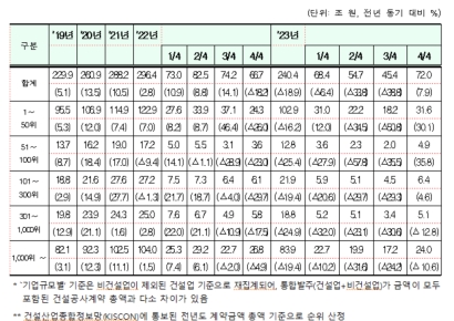 건설 공사의 '부익부 빈익빈'… 300위 내 "계약 쏠림"