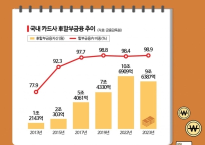 고금리 여파에 카드사 車할부자산 10년 만에 첫 감소