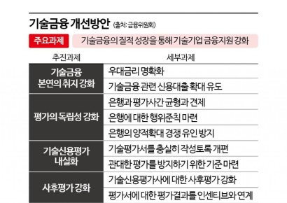 기술기업 '신용대출' 확대…신평사 '현지조사' 의무화