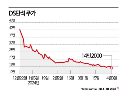 상장일 '따따블' 기록한 DS단석, 상장 후 최저가 