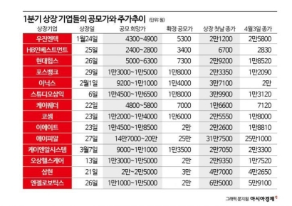 1분기 IPO 살펴보니…"100% 공모가 상단 초과"