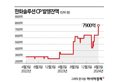 한화솔루션, '실적부진 속 투자확대' 1500억 CP 추가 발행