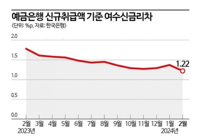 예대금리차 25년만에 최저, 은행들 순익 악화 전망