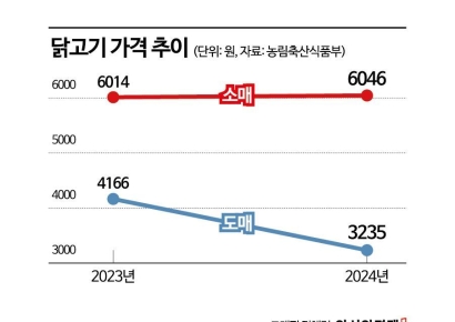 [단독]닭고기 할인지원에도 값은 그대로…가격안정에 10억 투입