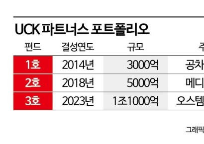 [PE 포트폴리오]④'밸류업 장인' UCK파트너스, 제2의 '공차신화' 정조준
