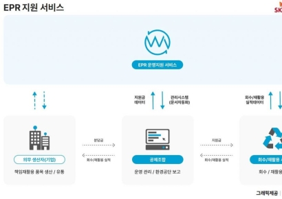 재활용 실적 관리 쉽게…SK에코플랜트, ‘웨이블 EPR 서비스’ 시작