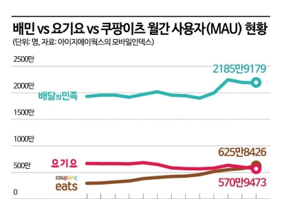 '무료 배달' 요동치는 배달앱…쿠팡이츠·요기요 2위 각축