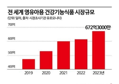 '골드키즈' 잡아라…어린이 프리미엄 건기식 쑥쑥 큰다