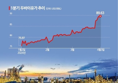 공급과잉 여전한데 국제유가 급등까지…석유화학업계 초긴장