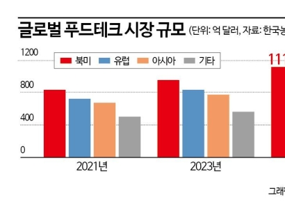 [Why&Next]글로벌 반도체 시장 넘본다…450兆 푸드테크 전쟁