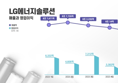 LG엔솔, 사실상 적자전환…"북미 선제투자 지속"(종합)