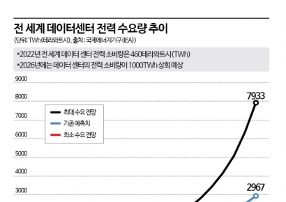 [글로벌포커스]AI 붐에 급증하는 전기 수요…빅테크, 전력 확보 ‘비상’