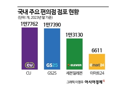 미니스톱 품은 세븐일레븐…올해 수익성 개선 '방점'