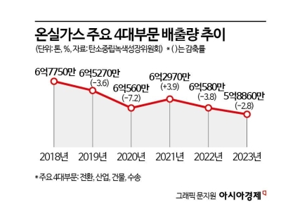 지난해 ‘4대부문 온실가스’ 배출 5.8억톤…전년대비 2.8%↓