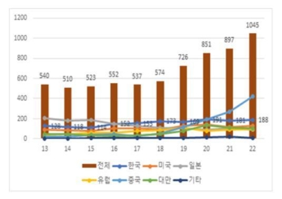 韓 ‘마이크로 LED' 특허등록 세계 1위…LG·삼성 단연 ’선두‘