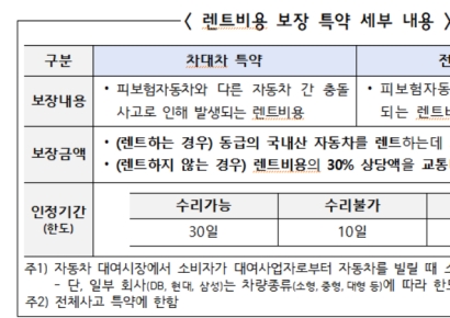 '렌트비 보장특약' 신설 등 대리운전자보험 개선된다