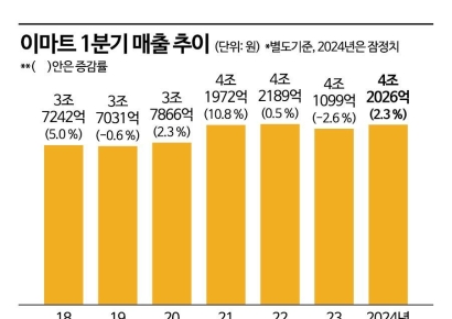 독하게 맘먹은 '용진이 형'…이마트·신세계 1분기 매출 ↑
