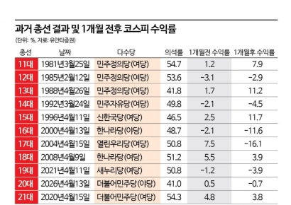 총선 하루 앞으로 '밸류업 속도 우려'…증시 변동성 확대 불가피