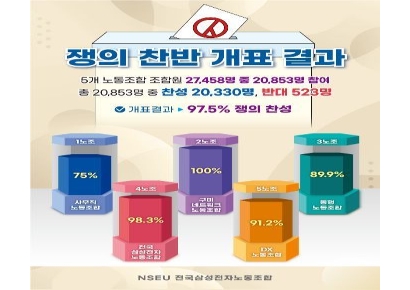 삼성전자 5개 노조, 쟁의권 확보…전체 노조원 74% 찬성