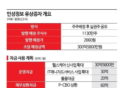 [증권신고서 읽는 기자]인성정보, 300억 유증…빚 갚는데만 160억