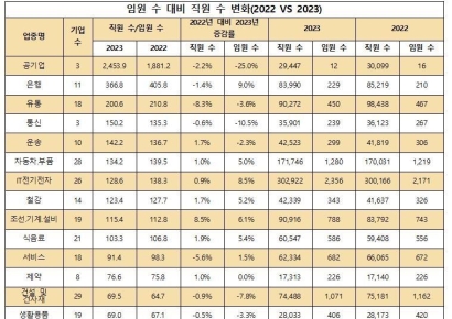 대기업 인력 '상후하박' 임원은 늘고 직원은 줄었다