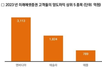 미래에셋증권, 지난해 해외주식 거래고객 양도차익 1조원 넘어