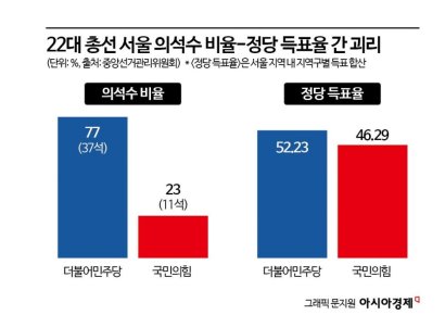 득표율 5.95% 차이가 서울 국회의원 26석 갈랐다