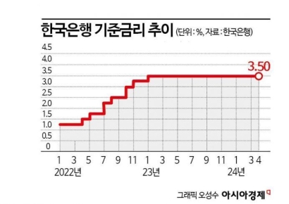 한은 10연속 금리동결, 고물가에 발목잡힌 기준금리(종합)