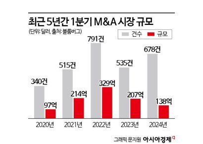 '역대급 딜가뭄' M&A 시장…4년 전 수준으로 후퇴