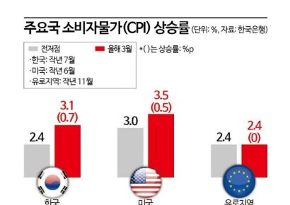미국·유럽보다 한국 물가가 더 올랐다