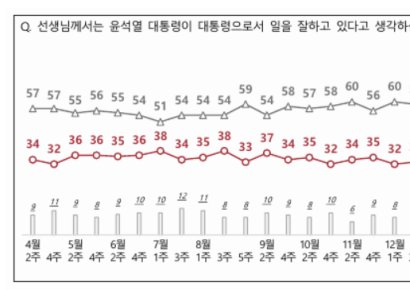 尹대통령 지지율 취임후 최저로 급락…"NBS, 11p%내려 27%"[폴폴뉴스]