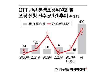 'OTT 분쟁 접수' 5년간 달랑 7건…기능 겹친 위원회