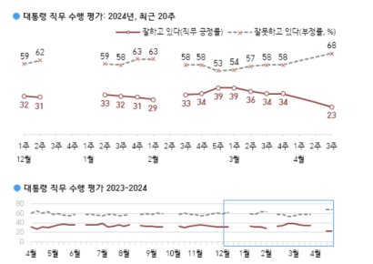 [폴폴뉴스]尹대통령 지지율 급락…갤럽 "11%p 내린 23%" 취임 후 최저