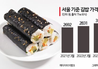 '金밥'이라 불러다오…재료비 폭등에 김밥 가격 '도미노 인상'