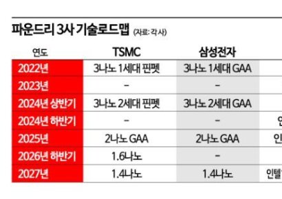 TSMC "2026년 1.6나노 공정 시작"…삼성·인텔 견제