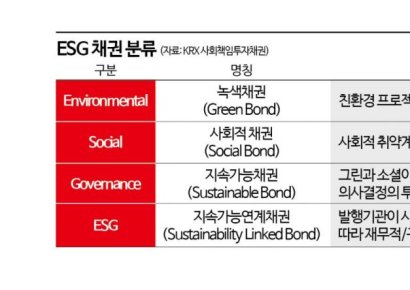 'ESG채권 인기' 상장 잔액 ↑…기후공시 의무화에 탄력받나