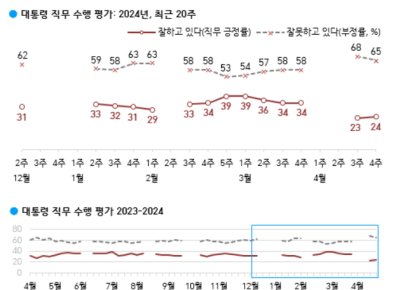 [폴폴뉴스]尹대통령 지지율 1%p 올라 24%…갤럽 "소숫점 반올림에서 비롯""