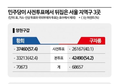 [서울 표심 분석]②서울 3곳서 사전투표함 열리자…민주당 '역전'