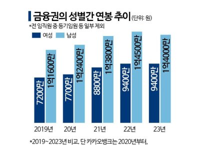 [단독]1억1400만…주요 금융권 女 연봉 1위는 '이 곳'