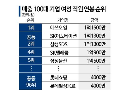 [단독]女평균연봉 1위 기업 '1억1500만원', 꼴찌는 '2900만원'