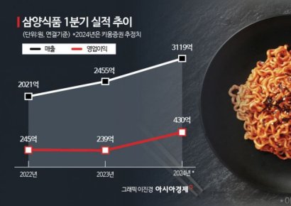 '불닭'의 질주…삼양식품 1분기 영업익 80%↑