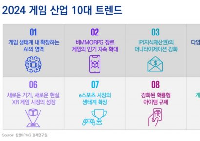 삼정KPMG "올 게임 산업 10대 트렌드는…AI·비MMORPG"