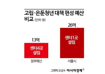[청년고립24시]54만명 청년을 32명으로 해결?…예산·인력·연구 태부족