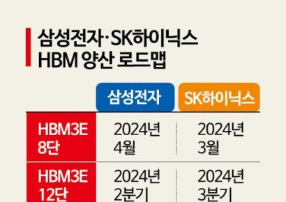 'HBM 전쟁' 불붙었다..SK·삼성의 수직 대결
