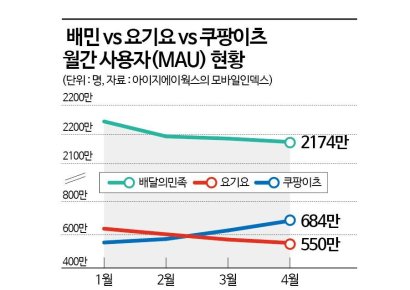 '무료 배달' 전쟁 기선 잡은 쿠팡이츠…배달 3사 '실탄 쏟아붓기' 치킨게임