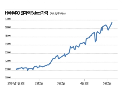 원자력 투자 지속에 수혜 기업 주목…ETF 수익률도 '고공행진'