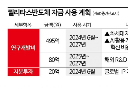 퀄리타스, 상장 6개월 만에 유상증자…R&D 경쟁 치열