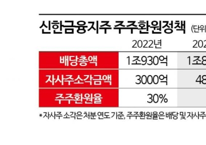 [밸류업 성공조건]④신한금융지주, IR 모범생…주주환원도 강화