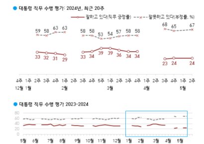[폴폴뉴스]갤럽 "尹지지율, 24%…총선 이후 한달간 지지율 최저수준"