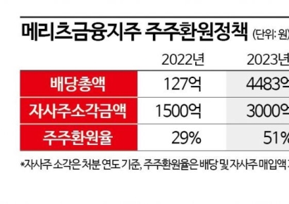 [밸류업 성공조건]⑤메리츠금융지주, 주주와 당기순익 50% 나눈다